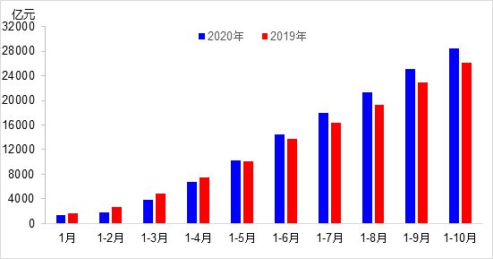 交通投資保持高位增長(zhǎng)！1-10月全國(guó)完成交通固定資產(chǎn)投資2.8萬(wàn)億元！